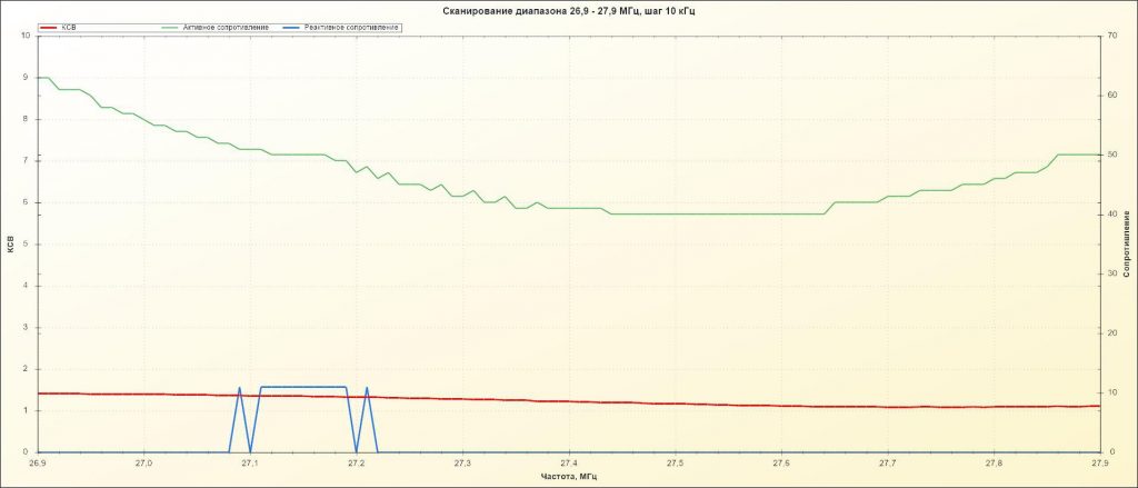 График антенного анализатора АА-330М на частоте 27 МГц